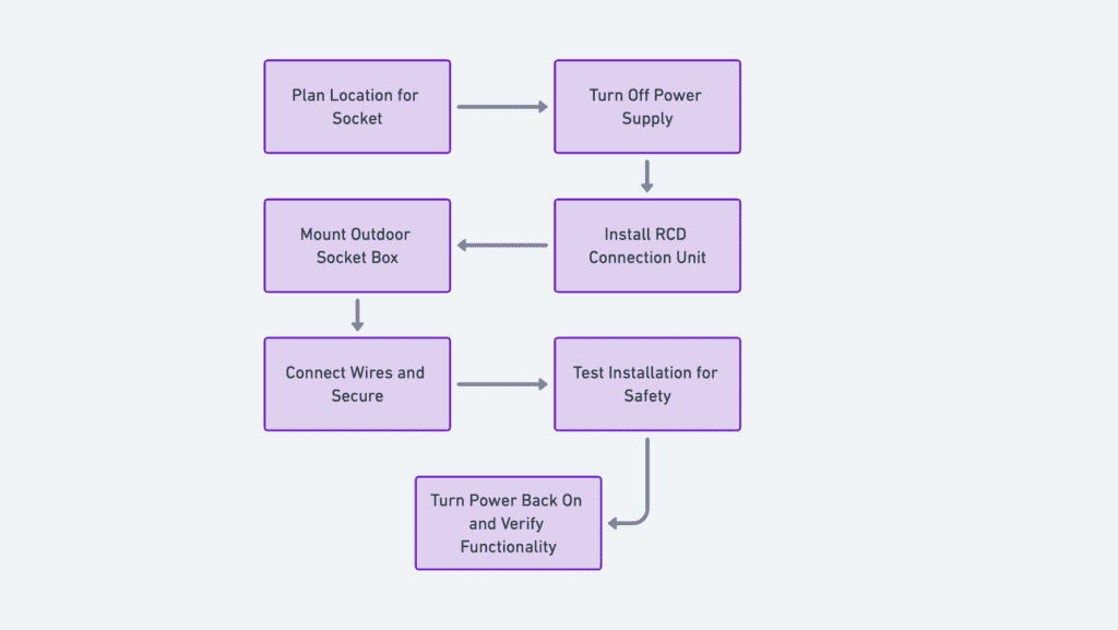 Installation Process for Outdoor Socket diagram