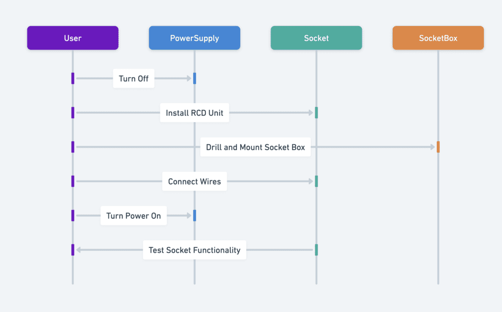 wiring connection steps diagram