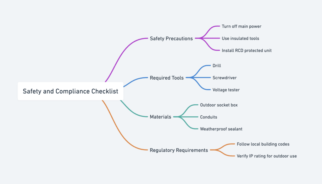 safety and compliance checklist diagram