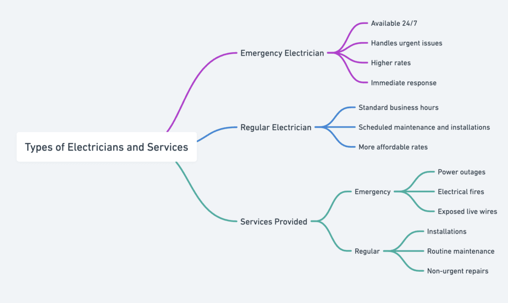 Types of Electricians and Services