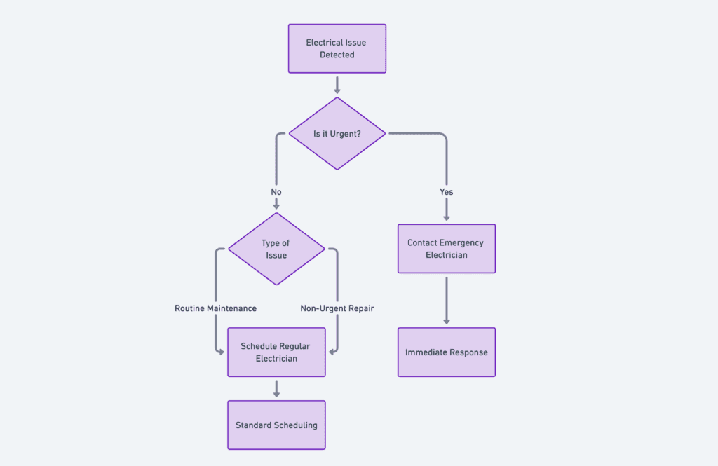 When to Call Emergency vs. Regular Electrician