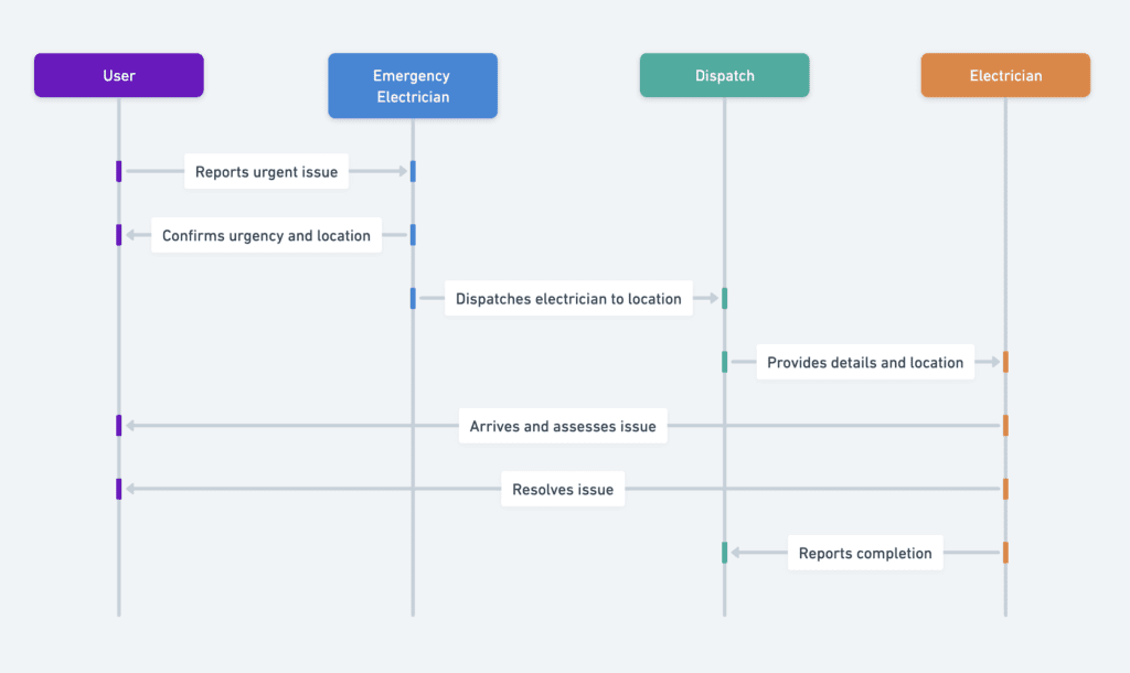 diagram for the emergency electrician process