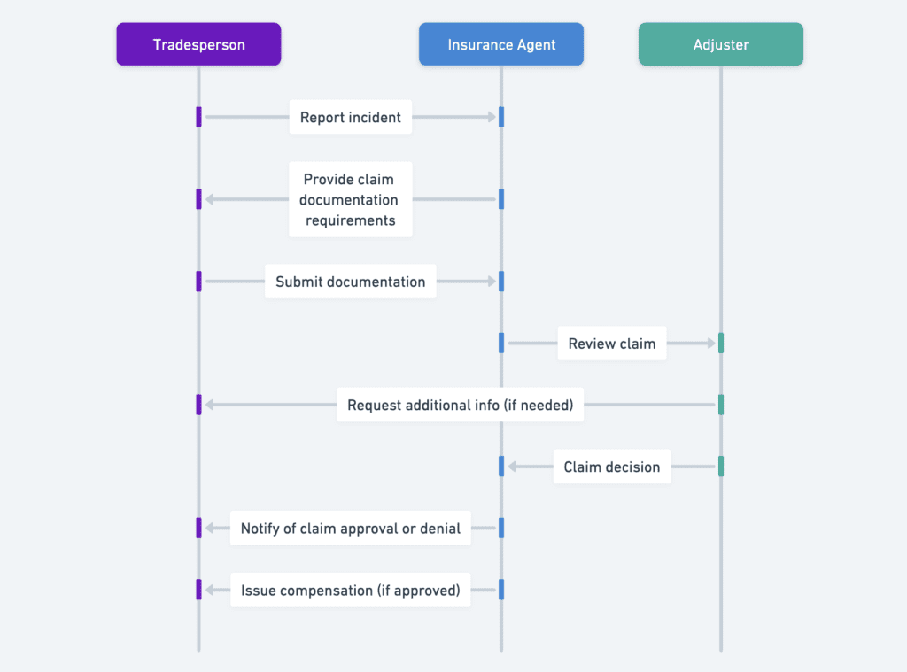 Insurance Claim Filing Process diagram