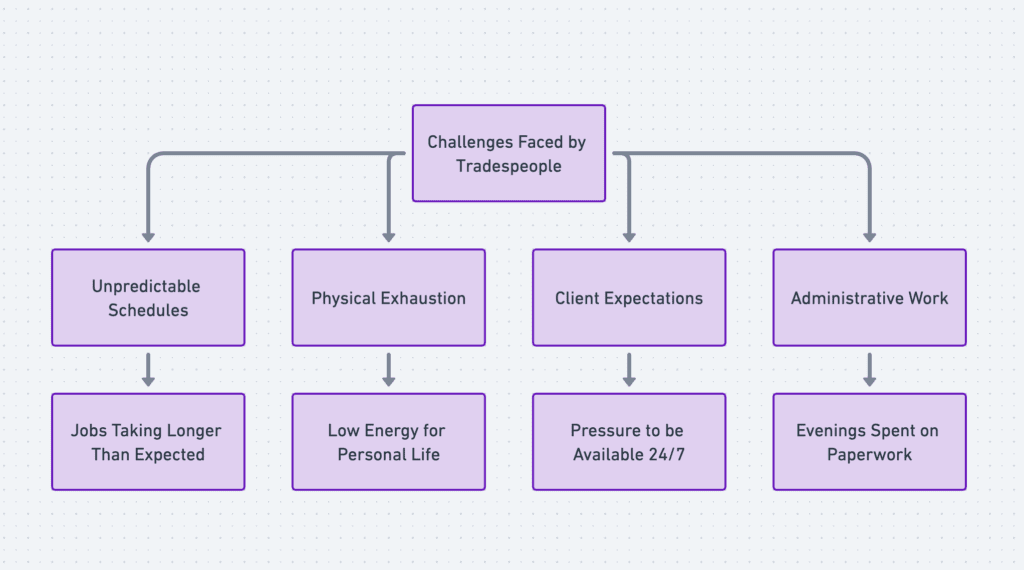 Challenges Faced by Tradespeople