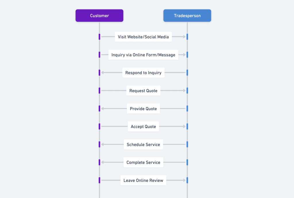 Customer Interaction Through Online Presence infographic