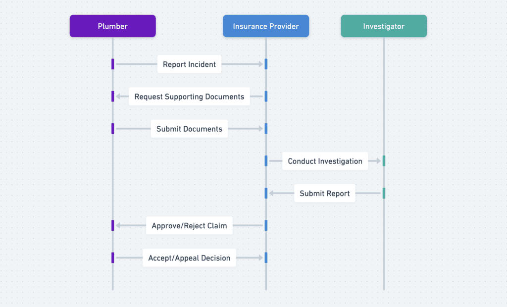 Claim Process for Public Liability Insurance diagram