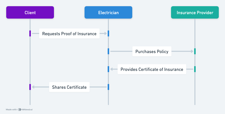 Electrician, Client, and Insurance Interaction diagram