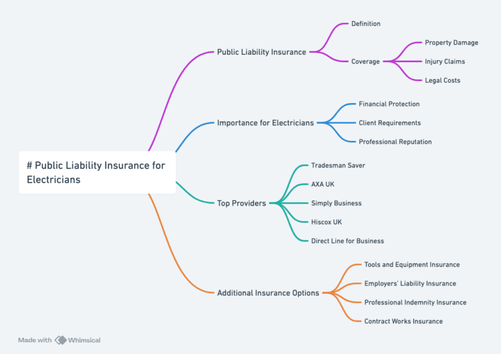 Public Liability Insurance for Electricians diagram