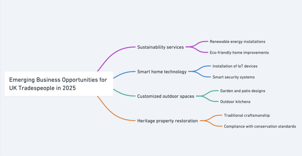 Emerging Business Opportunities for UK Tradespeople in 2025