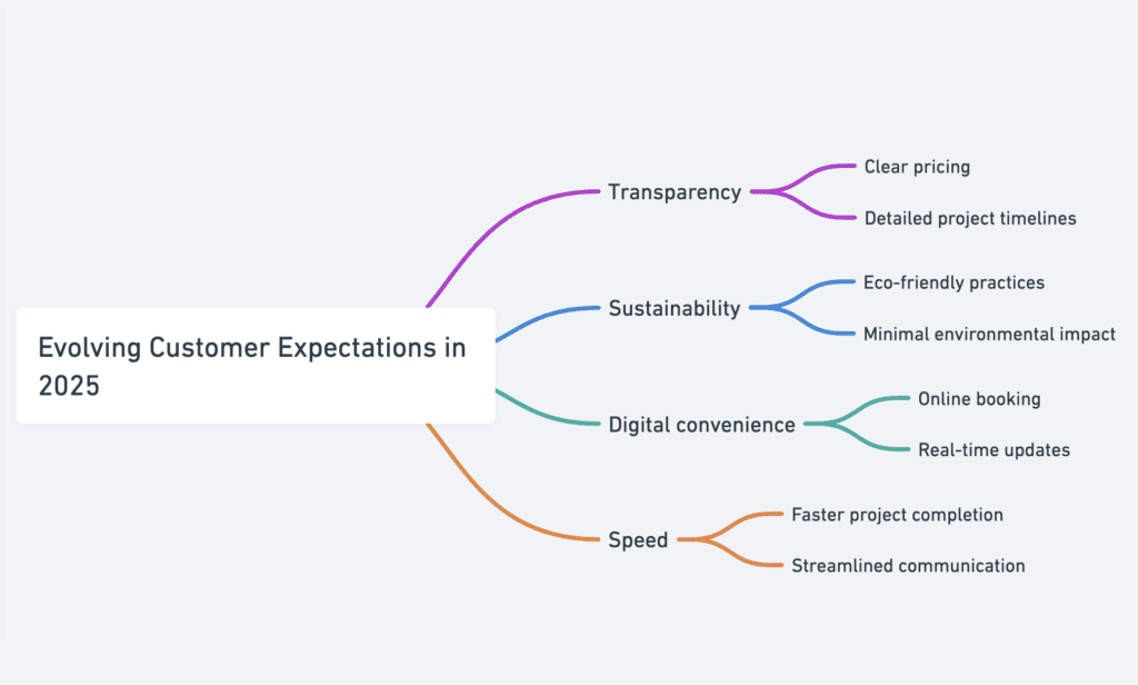 Evolving Customer Expectations in 2025