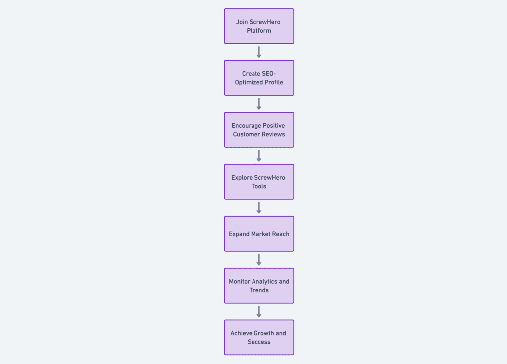 Leveraging ScrewHero for Business Growth